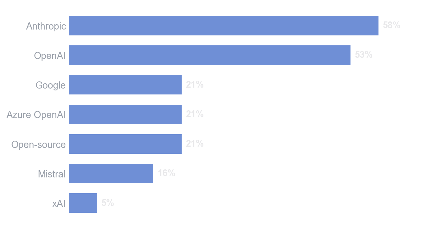 Provider adoption as a share of the 19 organizations: Anthropic 58%, OpenAI 53%, Google, Azure OpenAI and open-source 21% each, Mistral 16%, xAI 5%.