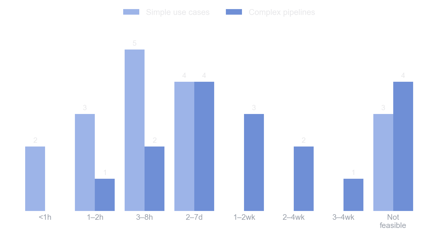 Time to switch primary model provider, simple use cases versus complex pipelines. Simple cases cluster at hours; complex pipelines spread into weeks and 'not feasible'.