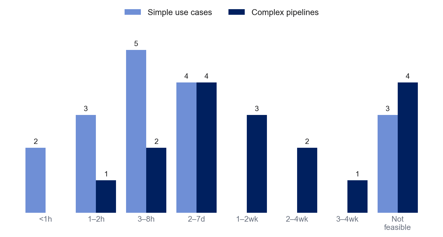 Time to switch primary model provider, simple use cases versus complex pipelines. Simple cases cluster at hours; complex pipelines spread into weeks and 'not feasible'.