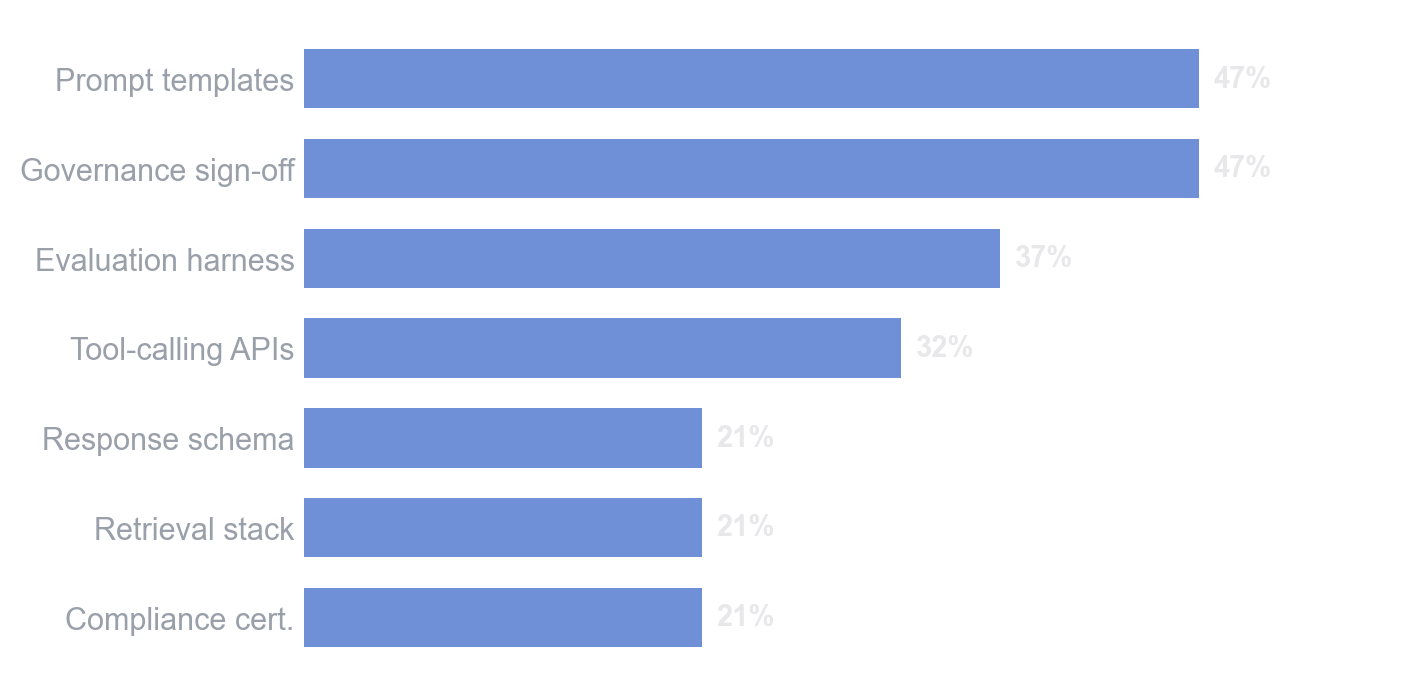 Where switching hurts most: prompt templates and governance sign-off (each 47%), evaluation harness 37%, tool-calling APIs 32%, response schema, retrieval stack and compliance certification 21% each.