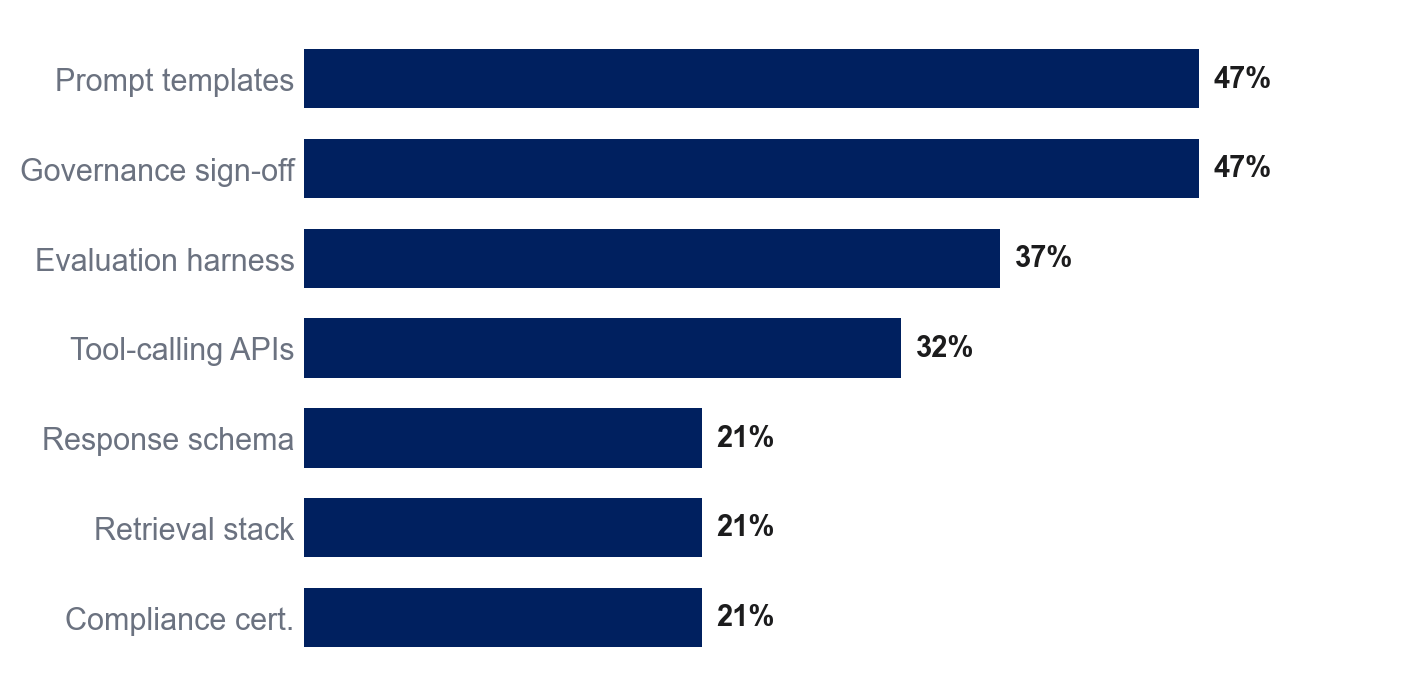 Where switching hurts most: prompt templates and governance sign-off (each 47%), evaluation harness 37%, tool-calling APIs 32%, response schema, retrieval stack and compliance certification 21% each.