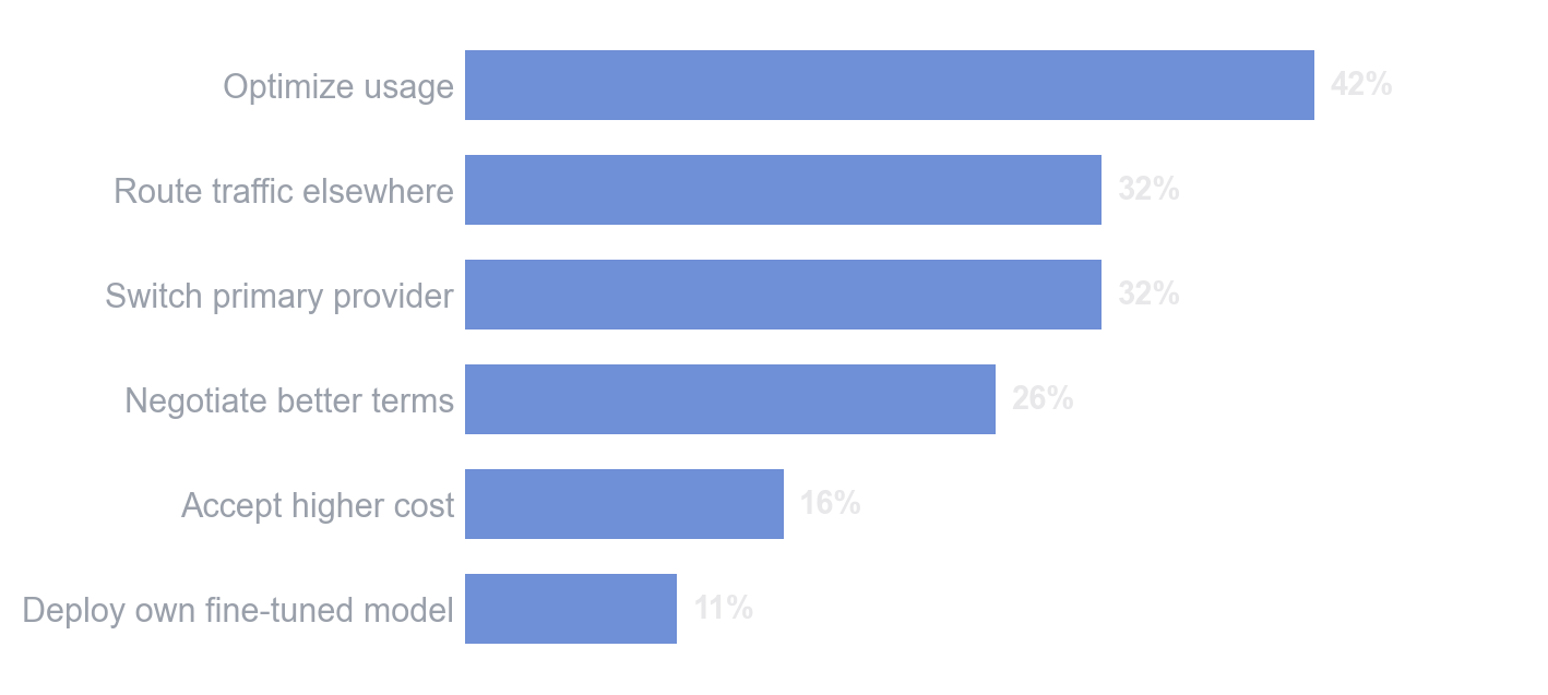 Reported response to a 25% price increase by the primary provider: optimize usage 42%, route traffic elsewhere 32%, switch primary provider 32%, negotiate better terms 26%, accept higher cost 16%, deploy own fine-tuned model 11%.