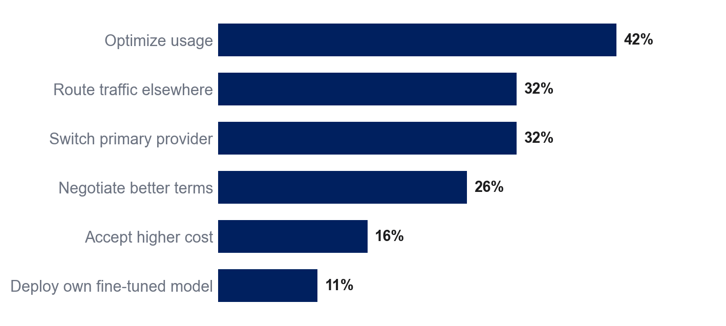 Reported response to a 25% price increase by the primary provider: optimize usage 42%, route traffic elsewhere 32%, switch primary provider 32%, negotiate better terms 26%, accept higher cost 16%, deploy own fine-tuned model 11%.